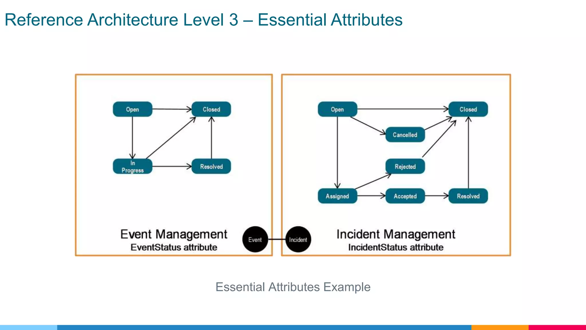 Reference Architecture Level 3 – Essential Attributes
Essential Attributes Example
 
