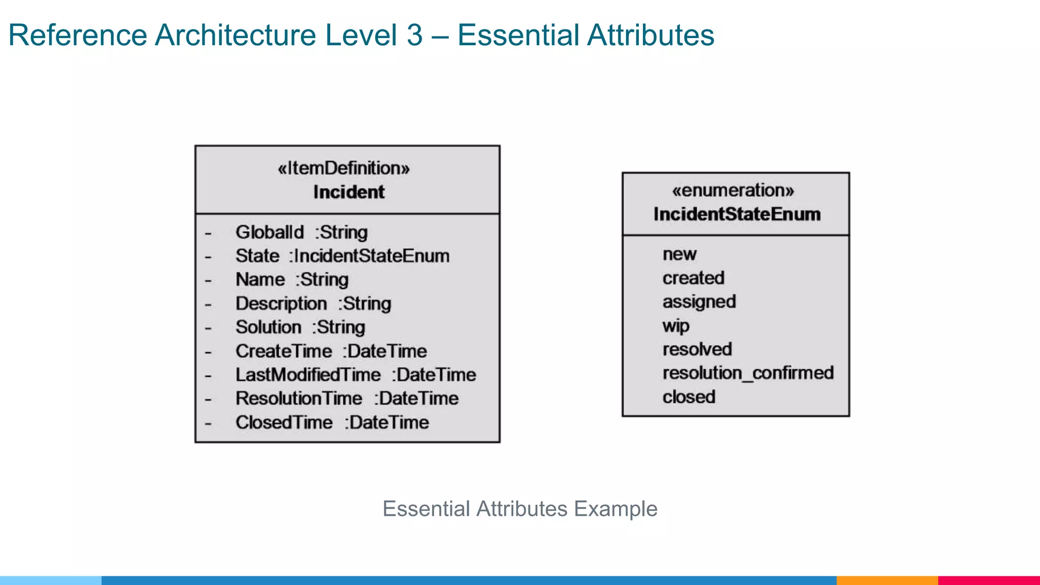 Reference Architecture Level 3 – Essential Attributes
Essential Attributes Example
 