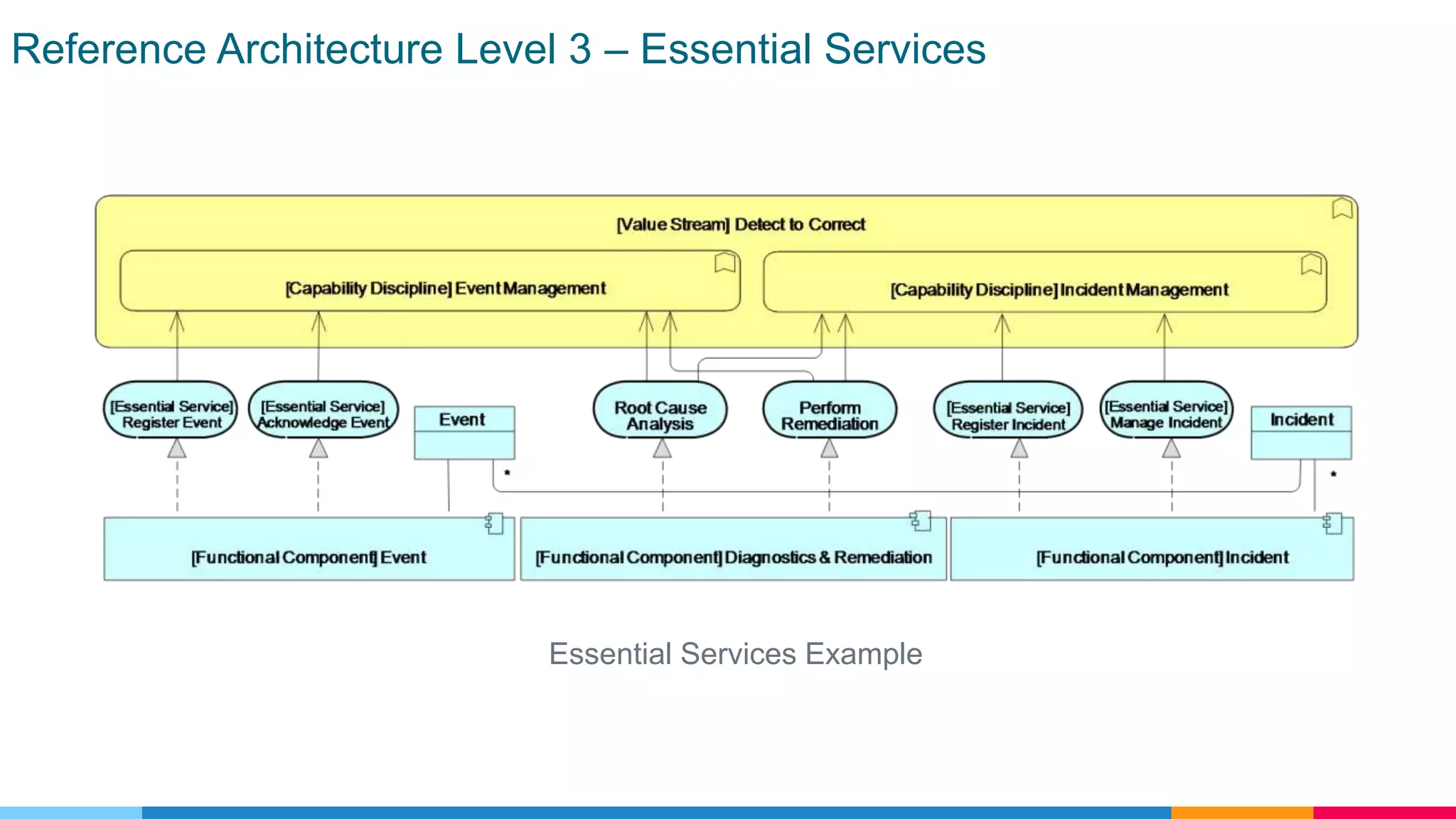 Reference Architecture Level 3 – Essential Services
Essential Services Example
 