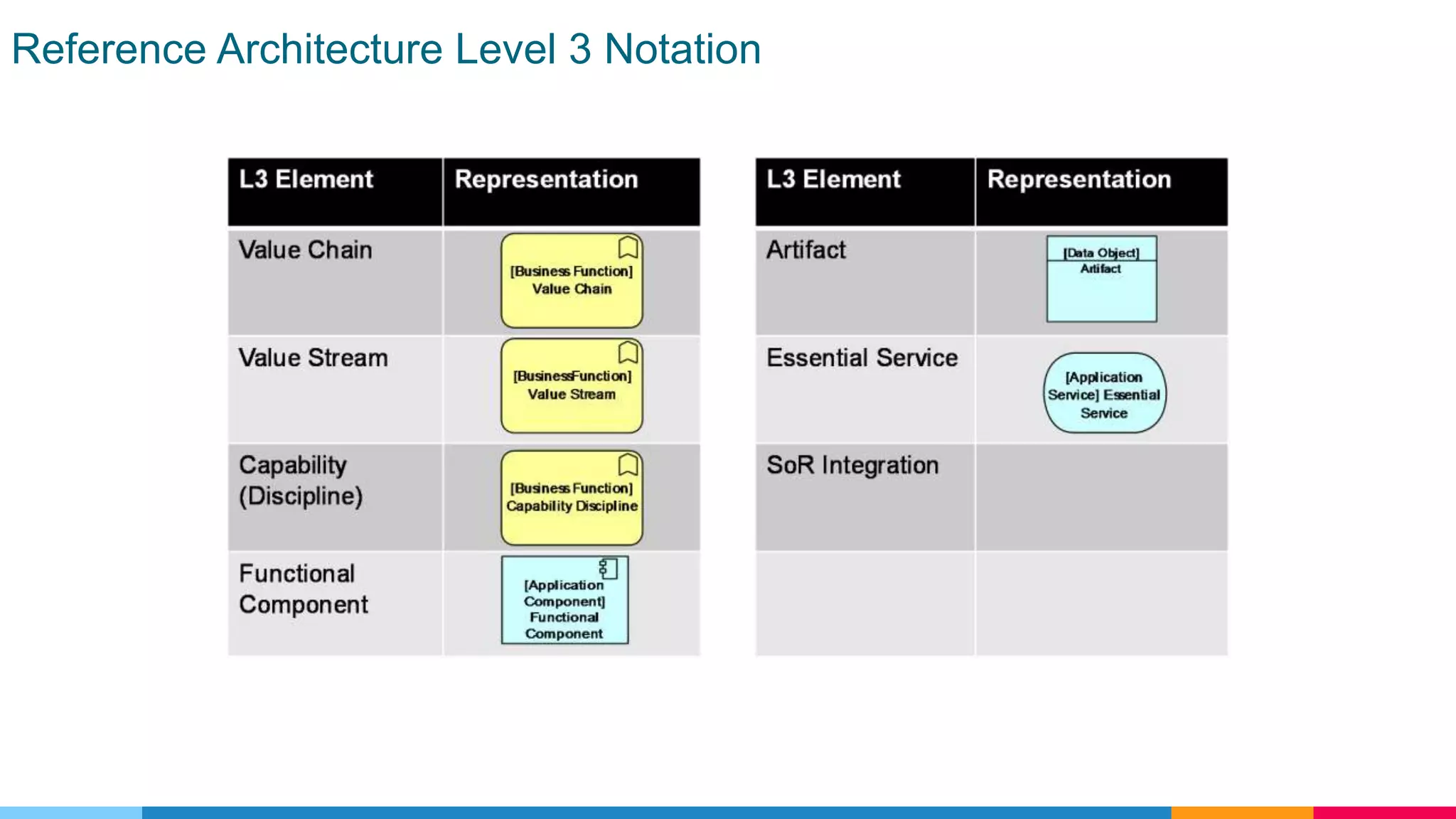 Reference Architecture Level 3 Notation
 