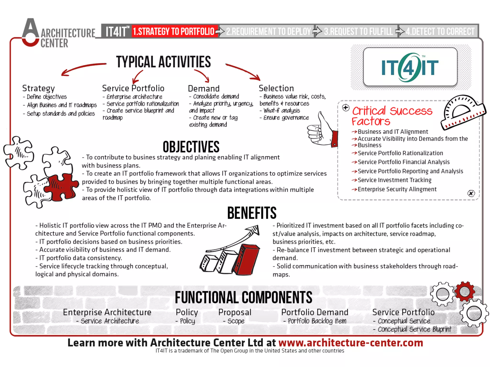 IT4IT™ Reference Architecture in short.