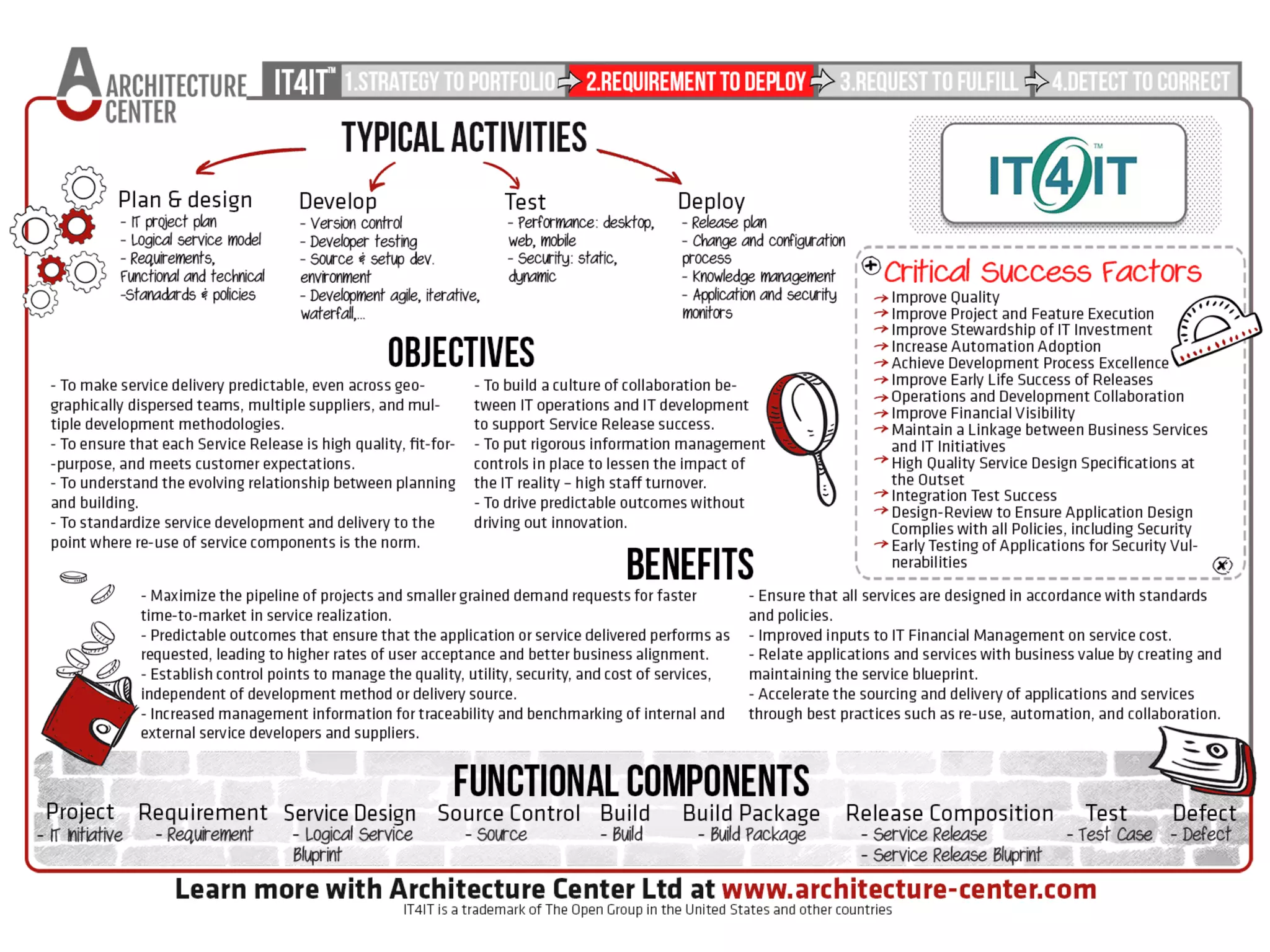 IT4IT™ Reference Architecture in short.
