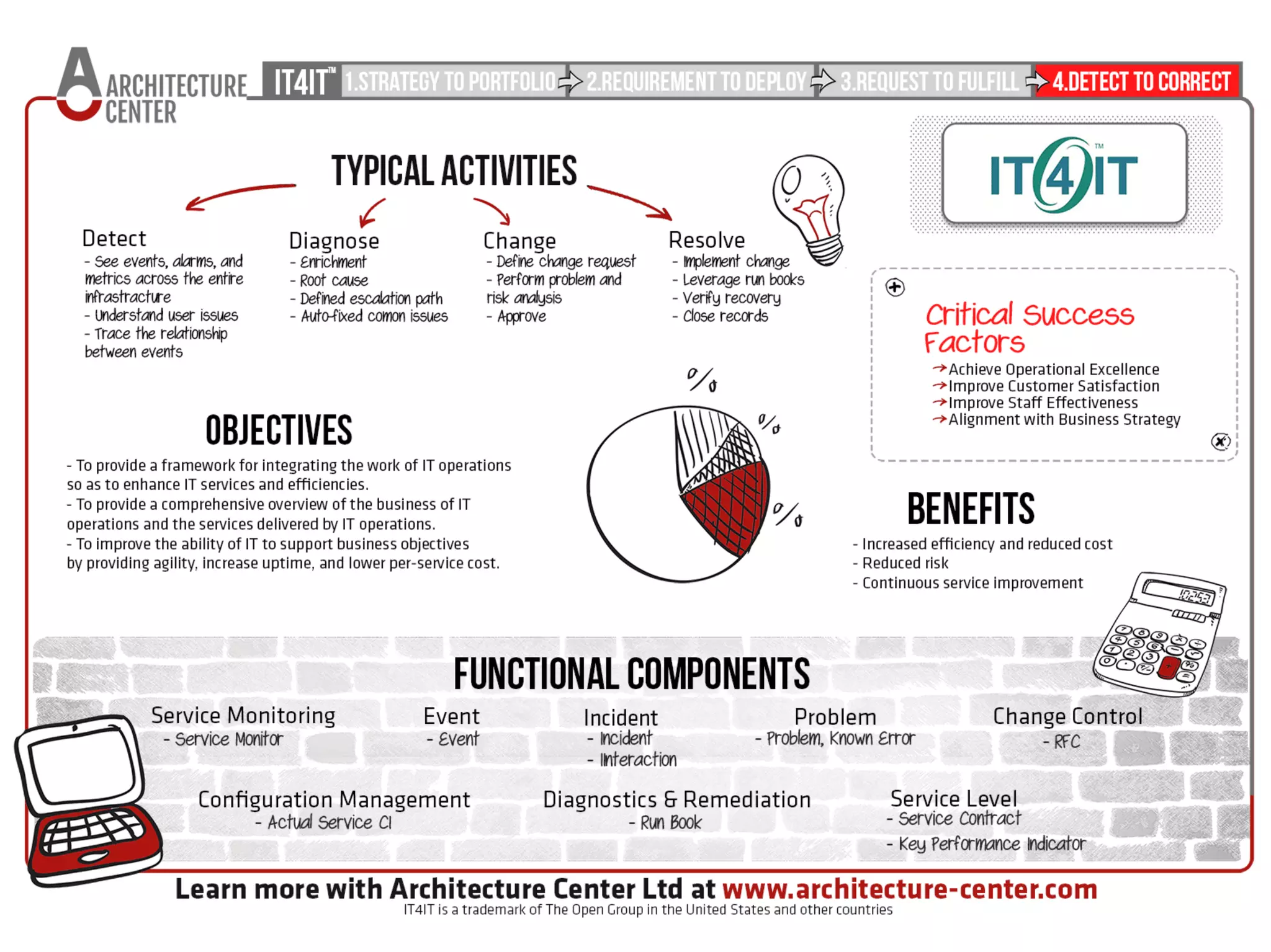 IT4IT™ Reference Architecture in short.