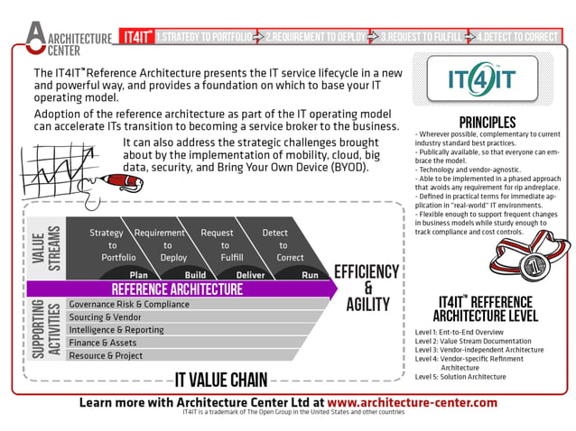 IT4IT™ Reference Architecture in short. | PDF