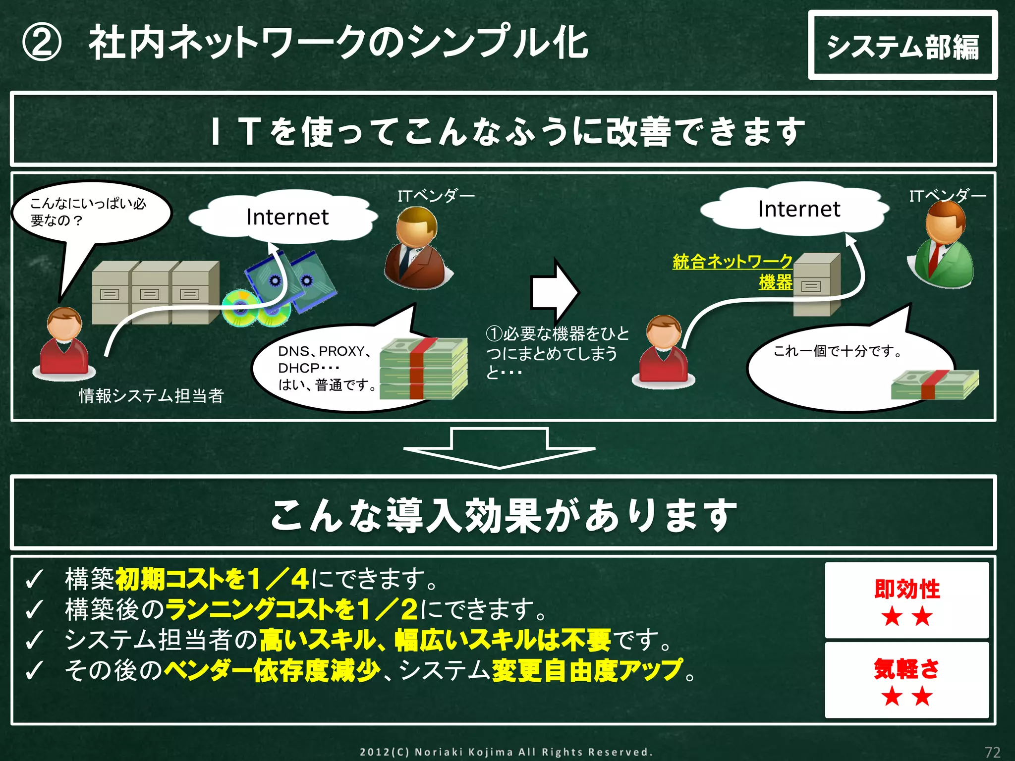 ② 社内ネットワークのシンプル化                                                システム部編


            ＩＴを使ってこんなふうに改善できます
こんなにいっぱい必                       ＩＴベンダー                                  ＩＴベンダー
要なの？            Internet                                  Internet

                                                     統合ネットワーク
                                                           機器


                                         ①必要な機器をひと
                   ＤＮＳ、PRＯXY、            つにまとめてしまう         これ一個で十分です。
                   ＤＨＣＰ・・・               と・・・
                   はい、普通です。
    情報システム担当者




                 こんな導入効果があります
✓   構築初期コストを１／４にできます。                                                即効性
✓   構築後のランニングコストを１／２にできます。                                           ★★
✓   システム担当者の高いスキル、幅広いスキルは不要です。
✓   その後のベンダー依存度減少、システム変更自由度アップ。                                      気軽さ
                                                                     ★★

                                                                             72
 