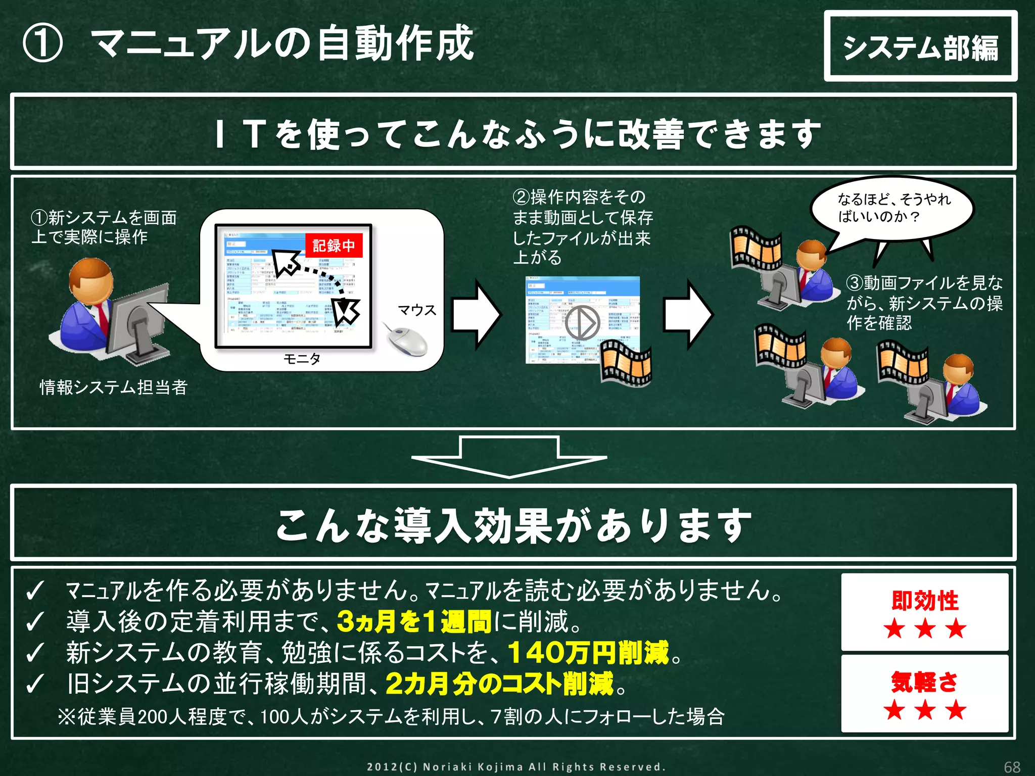① マニュアルの自動作成                                  システム部編


            ＩＴを使ってこんなふうに改善できます
                               ②操作内容をその       なるほど、そうやれ
①新システムを画面                      まま動画として保存      ばいいのか？
上で実際に操作            記録中         したファイルが出来
                               上がる
                                              ③動画ファイルを見な
                         マウス                  がら、新システムの操
                                              作を確認

                 モニタ

情報システム担当者




                こんな導入効果があります
✓   ﾏﾆｭｱﾙを作る必要がありません。ﾏﾆｭｱﾙを読む必要がありません。           即効性
✓   導入後の定着利用まで、３ヵ月を１週間に削減。                       ★★★
✓   新システムの教育、勉強に係るコストを、１４０万円削減。
✓   旧システムの並行稼働期間、２カ月分のコスト削減。                     気軽さ
    ※従業員200人程度で、100人がシステムを利用し、７割の人にフォローした場合      ★★★

                                                           68
 