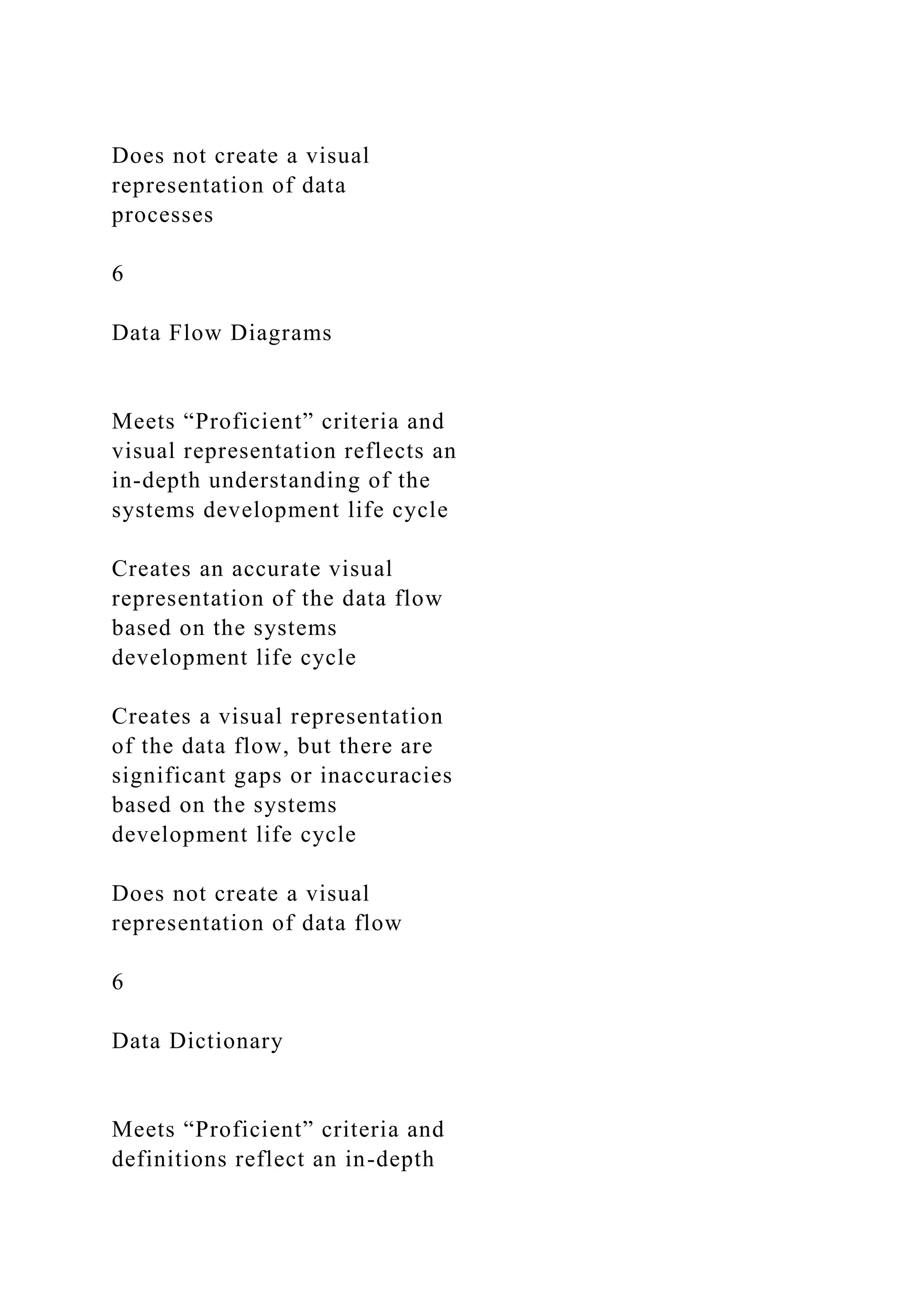 Does not create a visual
representation of data
processes
6
Data Flow Diagrams
Meets “Proficient” criteria and
visual representation reflects an
in-depth understanding of the
systems development life cycle
Creates an accurate visual
representation of the data flow
based on the systems
development life cycle
Creates a visual representation
of the data flow, but there are
significant gaps or inaccuracies
based on the systems
development life cycle
Does not create a visual
representation of data flow
6
Data Dictionary
Meets “Proficient” criteria and
definitions reflect an in-depth
 