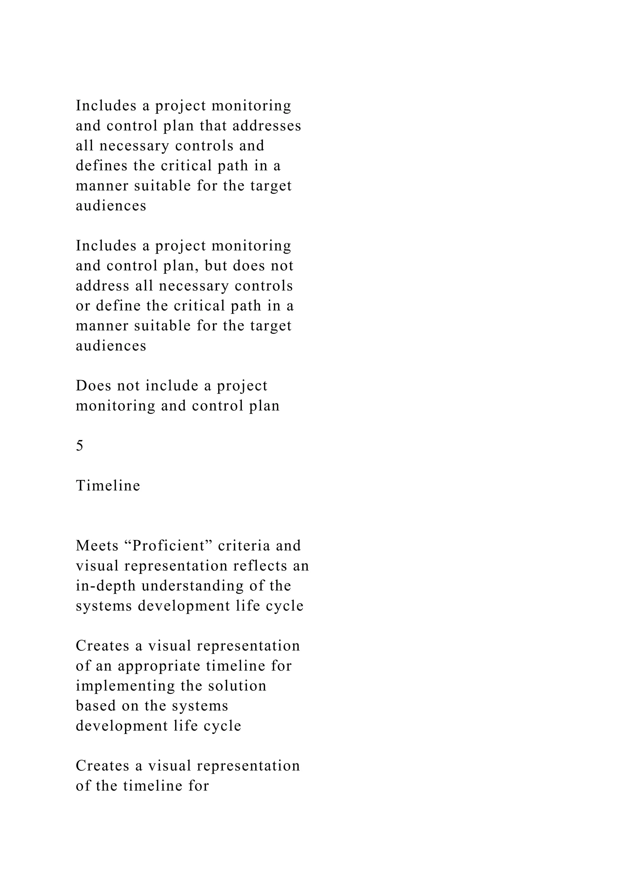 Includes a project monitoring
and control plan that addresses
all necessary controls and
defines the critical path in a
manner suitable for the target
audiences
Includes a project monitoring
and control plan, but does not
address all necessary controls
or define the critical path in a
manner suitable for the target
audiences
Does not include a project
monitoring and control plan
5
Timeline
Meets “Proficient” criteria and
visual representation reflects an
in-depth understanding of the
systems development life cycle
Creates a visual representation
of an appropriate timeline for
implementing the solution
based on the systems
development life cycle
Creates a visual representation
of the timeline for
 