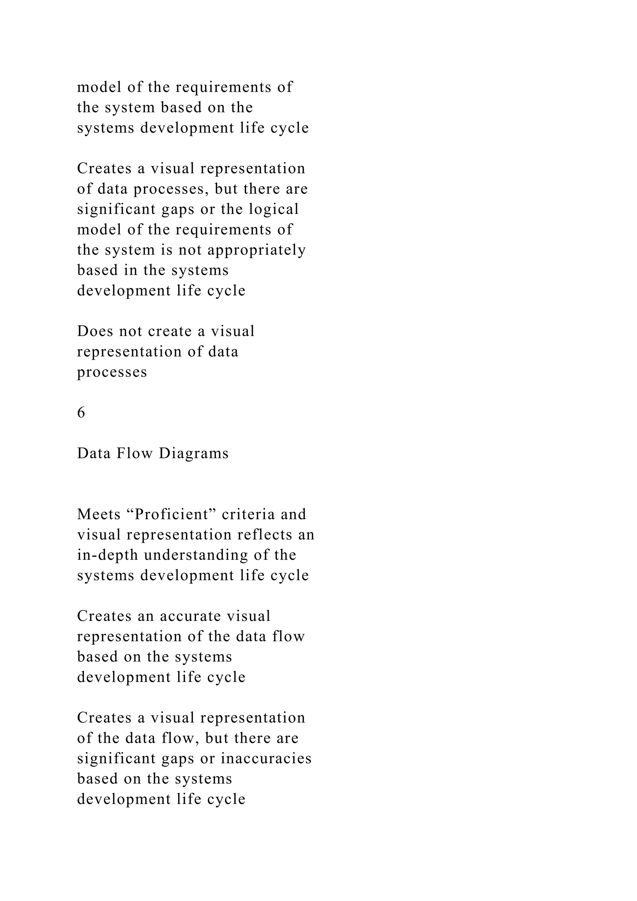 model of the requirements of
the system based on the
systems development life cycle
Creates a visual representation
of data processes, but there are
significant gaps or the logical
model of the requirements of
the system is not appropriately
based in the systems
development life cycle
Does not create a visual
representation of data
processes
6
Data Flow Diagrams
Meets “Proficient” criteria and
visual representation reflects an
in-depth understanding of the
systems development life cycle
Creates an accurate visual
representation of the data flow
based on the systems
development life cycle
Creates a visual representation
of the data flow, but there are
significant gaps or inaccuracies
based on the systems
development life cycle
 