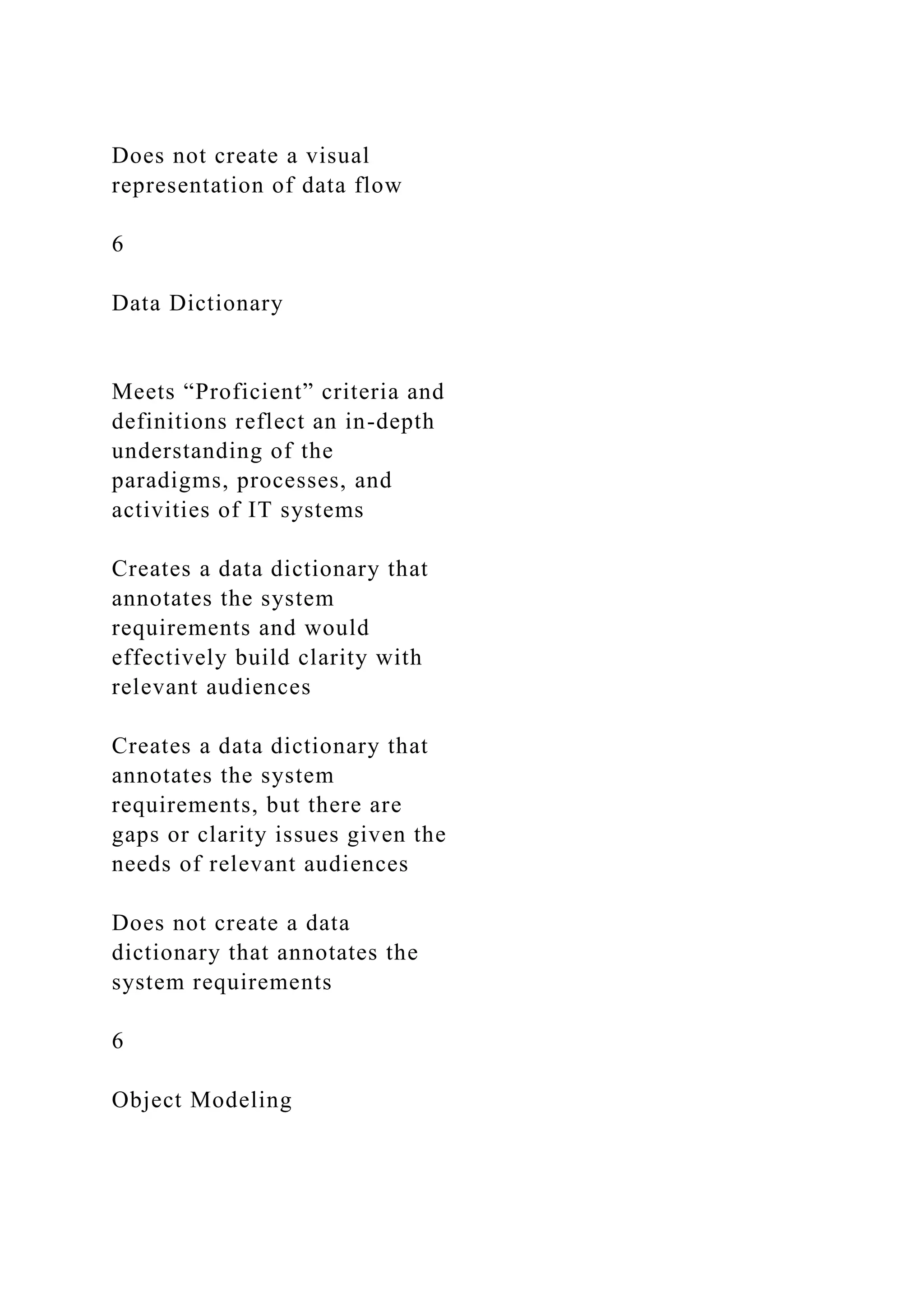 Does not create a visual
representation of data flow
6
Data Dictionary
Meets “Proficient” criteria and
definitions reflect an in-depth
understanding of the
paradigms, processes, and
activities of IT systems
Creates a data dictionary that
annotates the system
requirements and would
effectively build clarity with
relevant audiences
Creates a data dictionary that
annotates the system
requirements, but there are
gaps or clarity issues given the
needs of relevant audiences
Does not create a data
dictionary that annotates the
system requirements
6
Object Modeling
 