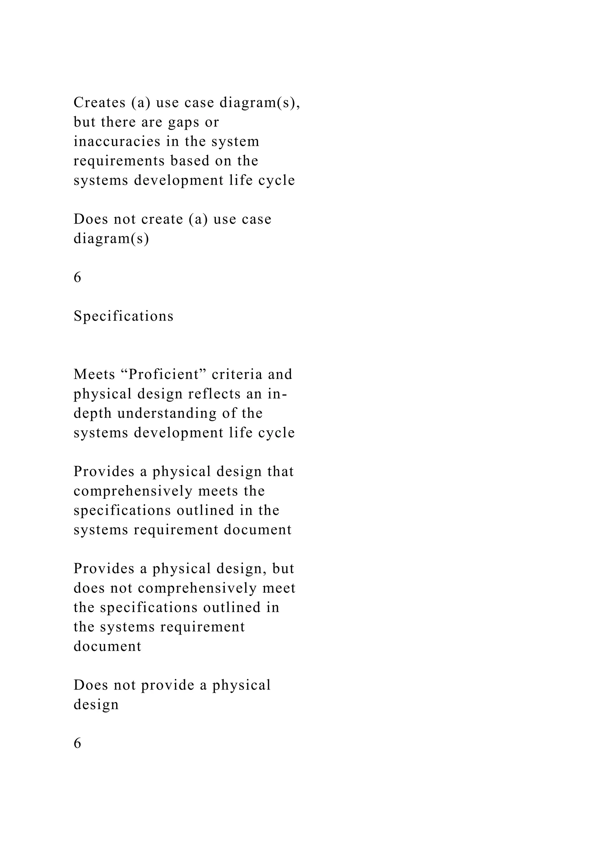 Creates (a) use case diagram(s),
but there are gaps or
inaccuracies in the system
requirements based on the
systems development life cycle
Does not create (a) use case
diagram(s)
6
Specifications
Meets “Proficient” criteria and
physical design reflects an in-
depth understanding of the
systems development life cycle
Provides a physical design that
comprehensively meets the
specifications outlined in the
systems requirement document
Provides a physical design, but
does not comprehensively meet
the specifications outlined in
the systems requirement
document
Does not provide a physical
design
6
 