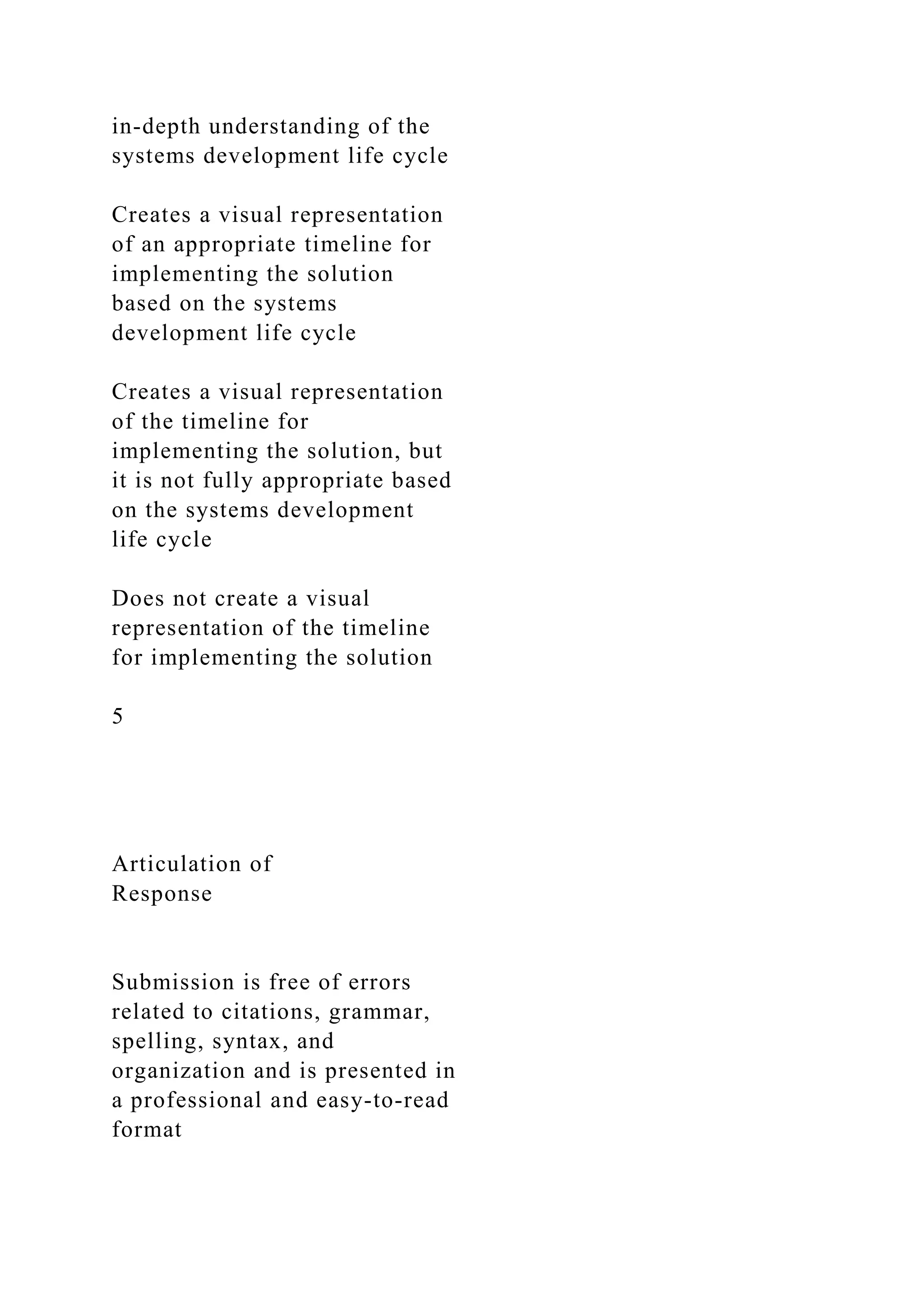 in-depth understanding of the
systems development life cycle
Creates a visual representation
of an appropriate timeline for
implementing the solution
based on the systems
development life cycle
Creates a visual representation
of the timeline for
implementing the solution, but
it is not fully appropriate based
on the systems development
life cycle
Does not create a visual
representation of the timeline
for implementing the solution
5
Articulation of
Response
Submission is free of errors
related to citations, grammar,
spelling, syntax, and
organization and is presented in
a professional and easy-to-read
format
 