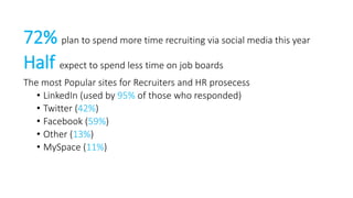 72% plan to spend more time recruiting via social media this year 
Half expect to spend less time on job boards 
The most ...