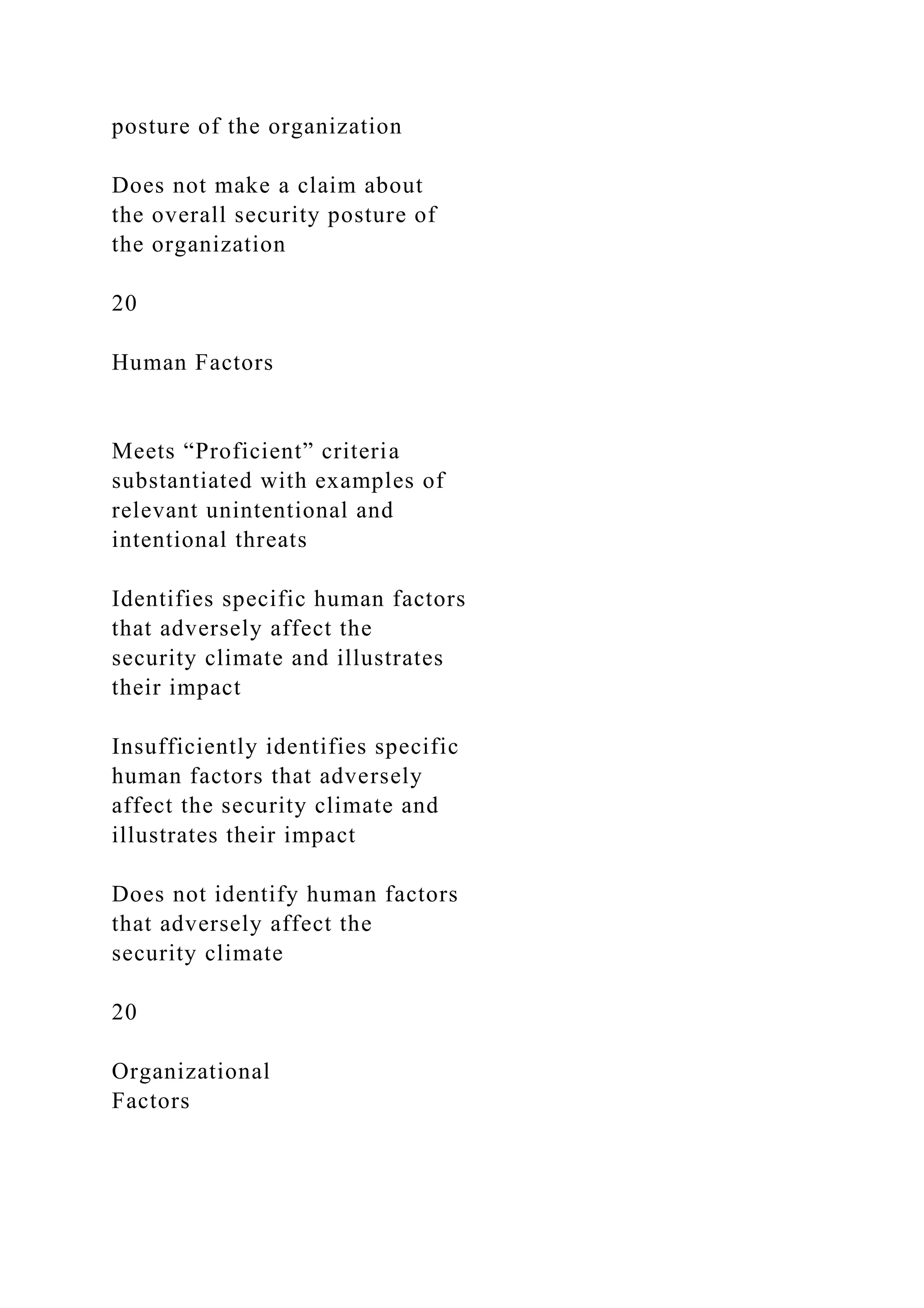 posture of the organization
Does not make a claim about
the overall security posture of
the organization
20
Human Factors
Meets “Proficient” criteria
substantiated with examples of
relevant unintentional and
intentional threats
Identifies specific human factors
that adversely affect the
security climate and illustrates
their impact
Insufficiently identifies specific
human factors that adversely
affect the security climate and
illustrates their impact
Does not identify human factors
that adversely affect the
security climate
20
Organizational
Factors
 