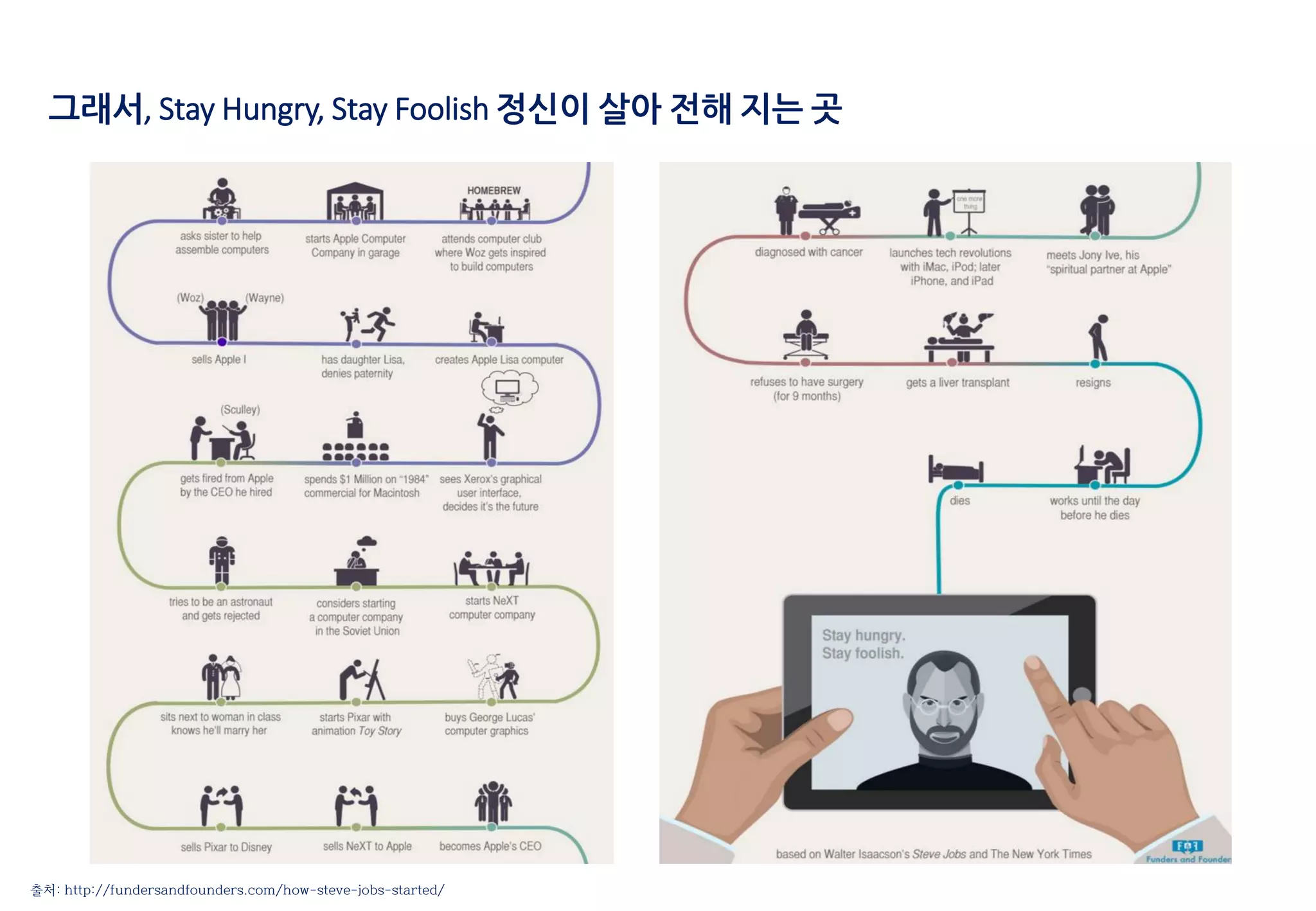 그래서, Stay Hungry, Stay Foolish 정신이 살아 전해 지는 곳
출처: http://fundersandfounders.com/how-steve-jobs-started/
 