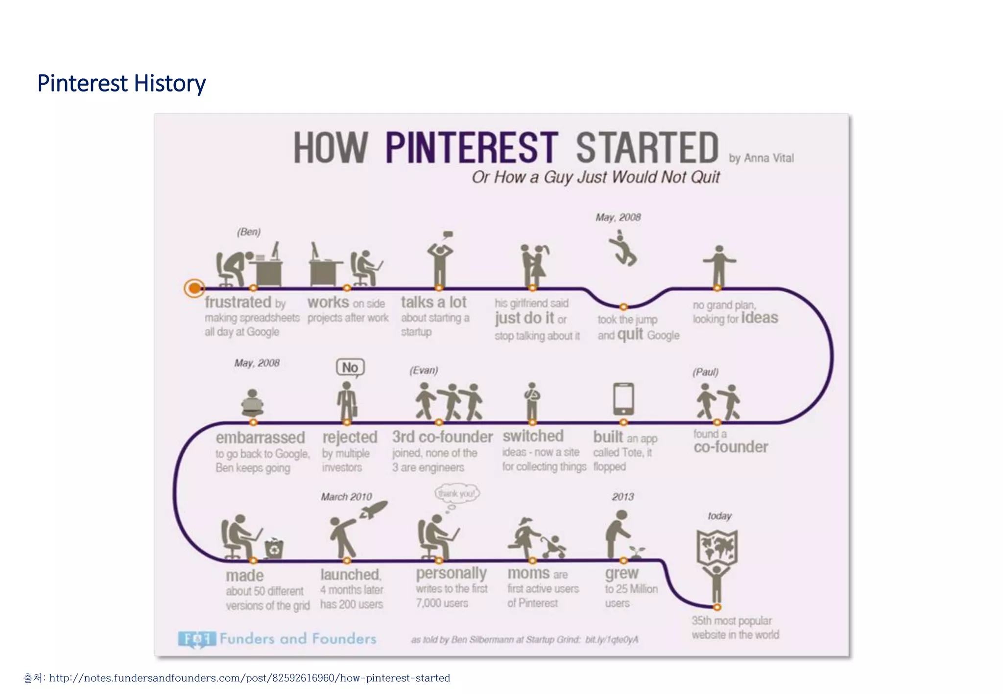Pinterest History
출처: http://notes.fundersandfounders.com/post/82592616960/how-pinterest-started
 