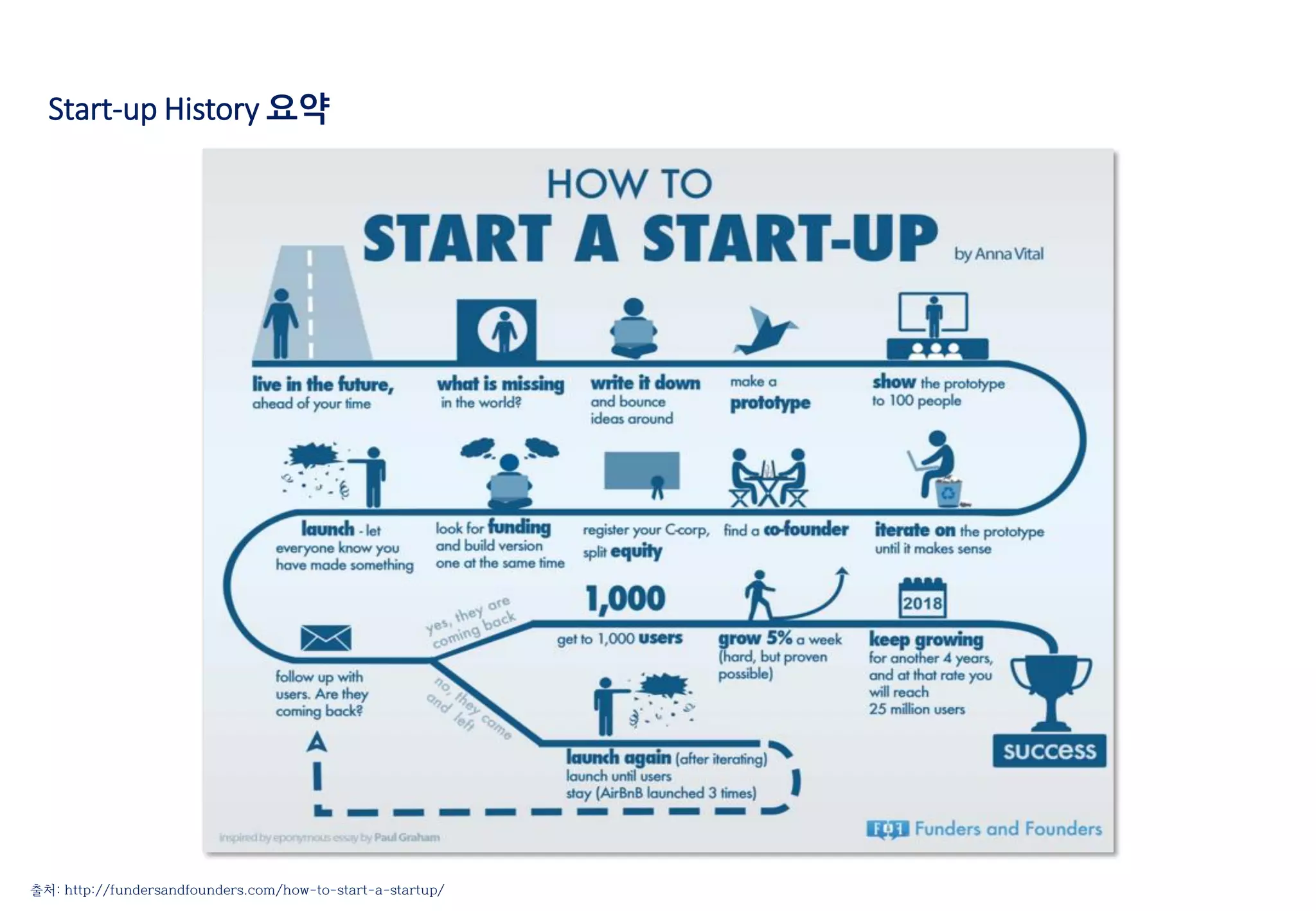 Start-up History 요약
출처: http://fundersandfounders.com/how-to-start-a-startup/
 