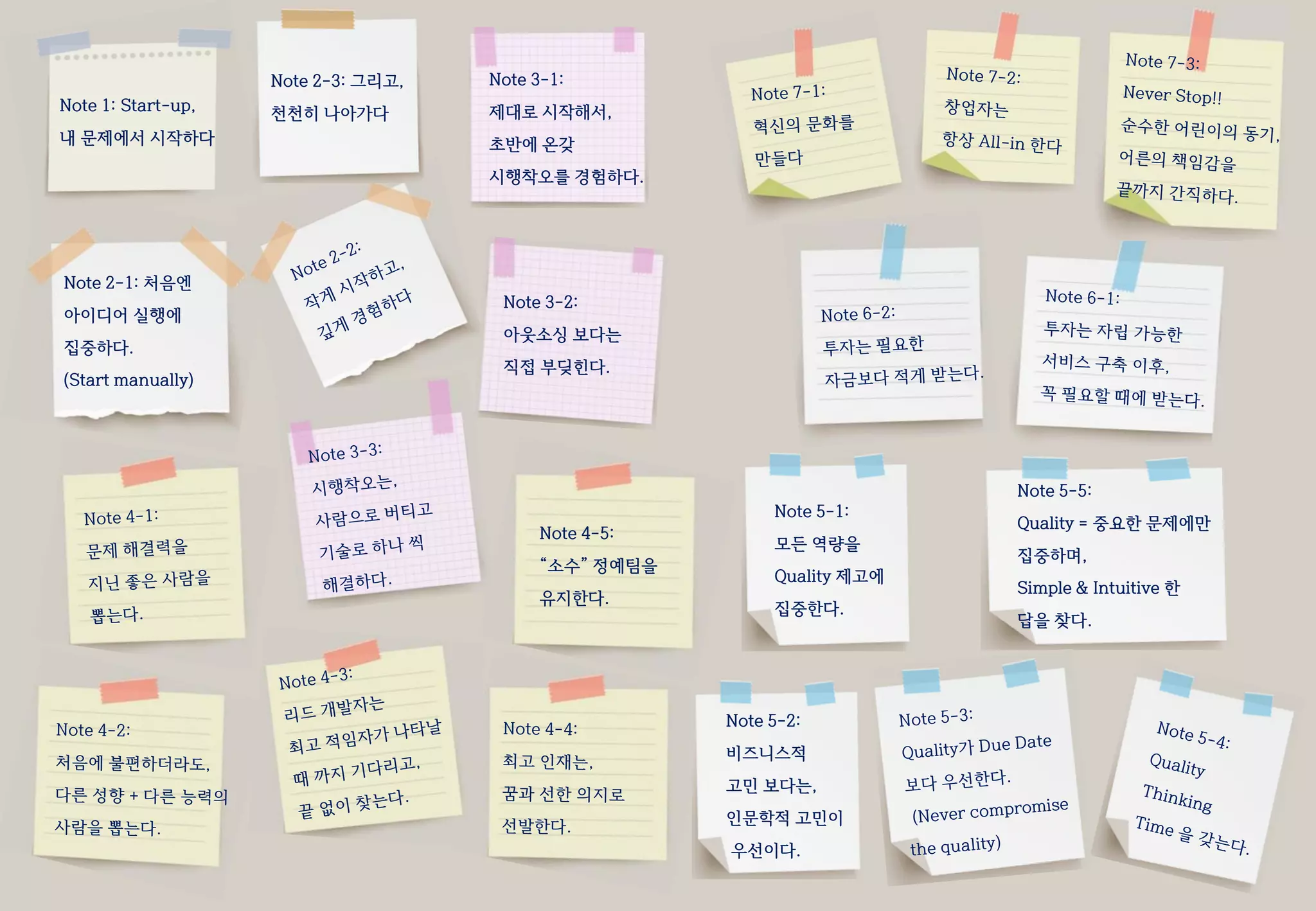 Note 2-1: 처음엔
아이디어 실행에
집중하다.
(Start manually)
Note 1: Start-up,
내 문제에서 시작하다
Note 2-3: 그리고,
천천히 나아가다
Note 3-1:
제대로 시작해서,
초반에 온갖
시행착오를 경험하다.
Note 3-2:
아웃소싱 보다는
직접 부딪힌다.
Note 4-5:
“소수” 정예팀을
유지한다.
Note 5-5:
Quality = 중요한 문제에만
집중하며,
Simple & Intuitive 한
답을 찾다.
Note 5-1:
모든 역량을
Quality 제고에
집중한다.
Note 5-2:
비즈니스적
고민 보다는,
인문학적 고민이
우선이다.
 