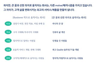 인생을 건 사람들합리적으로 일하는 사람들
창의적/자발적으로 움직이는 사람들조직적/체계적으로 움직이는 사람들
인류의 삶 개선수익 극대화/주주이익 극대화
하나의 큰 꿈중장기 비전, 연간 목표, 사업 과제 등
최고 Quality 솔루션/기술 개발효율적 서비스 개발, 판매 극대화
[Business 적으로 움직이는 회사] [큰 꿈과 선한 의지로 움직이는 회사]
하지만, 큰 꿈과 선한 의지로 움직이는 회사는, 다른 motive/메커니즘을 가지고 있습니다.
그 차이가, 고객 삶을 변화시키는 최고의 서비스/제품을 만들어 냅니다.
비전
목표
사람
상품
문화
 