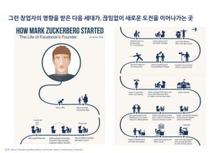 그런 창업자의 영향을 받은 다음 세대가, 끊임없이 새로운 도전을 이어나가는 곳
출처: http://fundersandfounders.com/how-mark-zuckerberg-started/
 