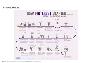 Pinterest History
출처: http://notes.fundersandfounders.com/post/82592616960/how-pinterest-started
 