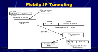 It6601 mobile computing unit2 | PPT