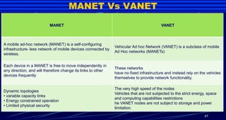 MANET Vs VANET
MANET VANET
A mobile ad-hoc network (MANET) is a self-configuring
infrastructure- less network of mobile devices connected by
wireless.
Vehicular Ad hoc Network (VANET) is a subclass of mobile
Ad Hoc networks (MANETs)
Each device in a MANET is free to move independently in
any direction, and will therefore change its links to other
devices frequently
These networks
have no fixed infrastructure and instead rely on the vehicles
themselves to provide network functionality.
Dynamic topologies
• variable capacity links
• Energy constrained operation
• Limited physical security
The very high speed of the nodes
Vehicles that are not subjected to the strict energy, space
and computing capabilities restrictions
he VANET nodes are not subject to storage and power
limitation.
47
 