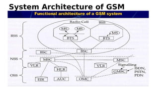 System Architecture of GSM
 