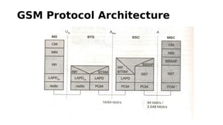 GSM Protocol Architecture
 