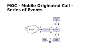 MOC - Mobile Originated Call -
Series of Events
 