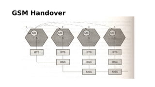 GSM Handover
 