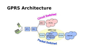 GPRS Architecture
 