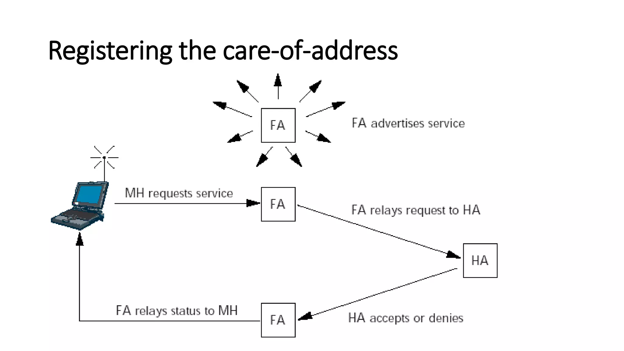 Registering the care-of-address
 