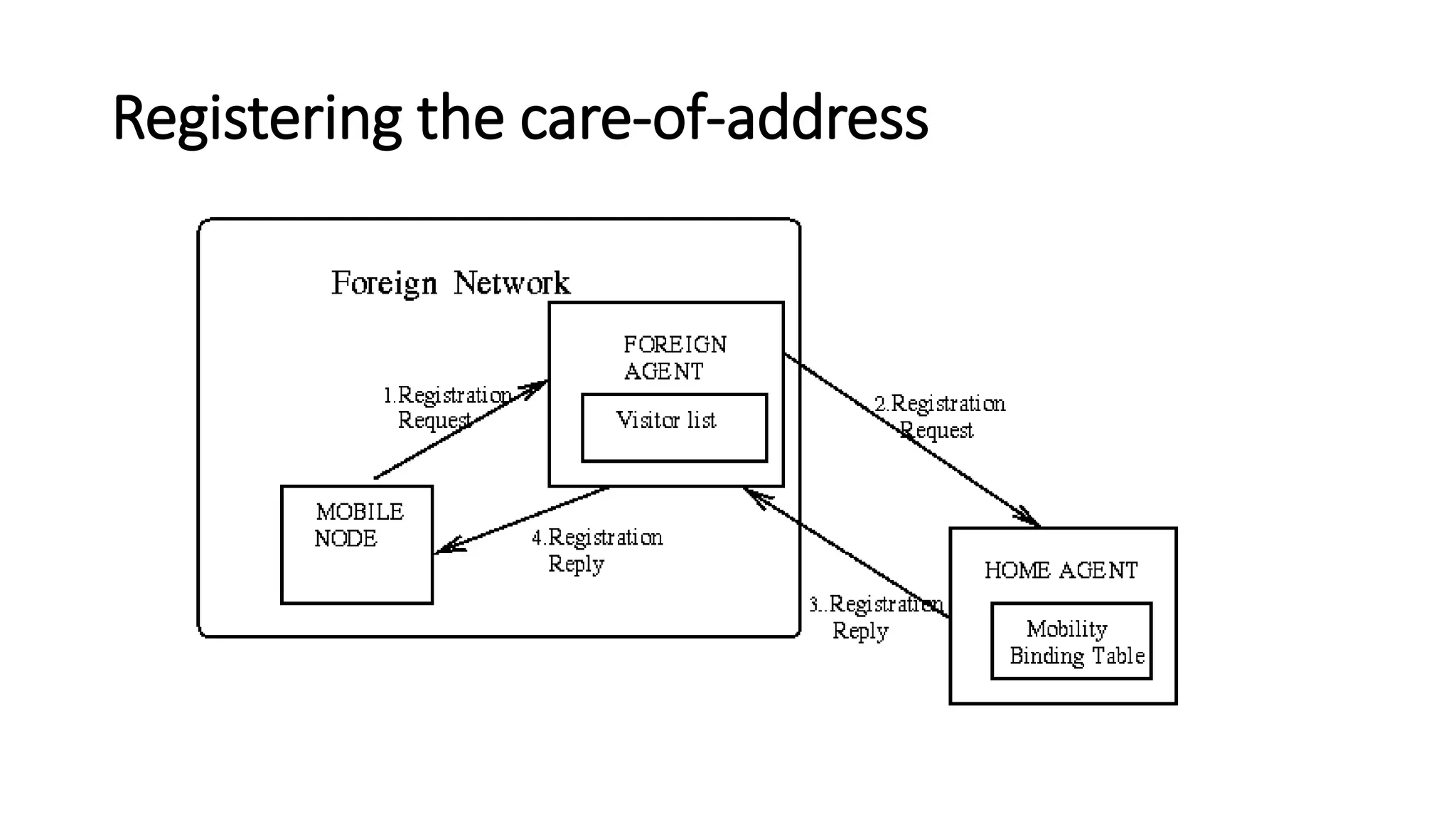 Registering the care-of-address
 