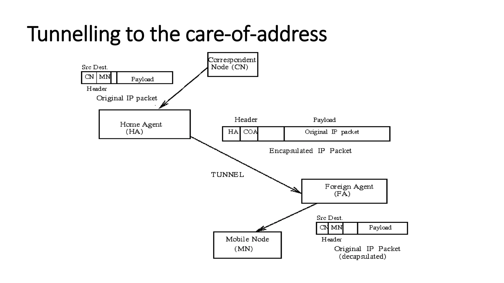 Tunnelling to the care-of-address
 