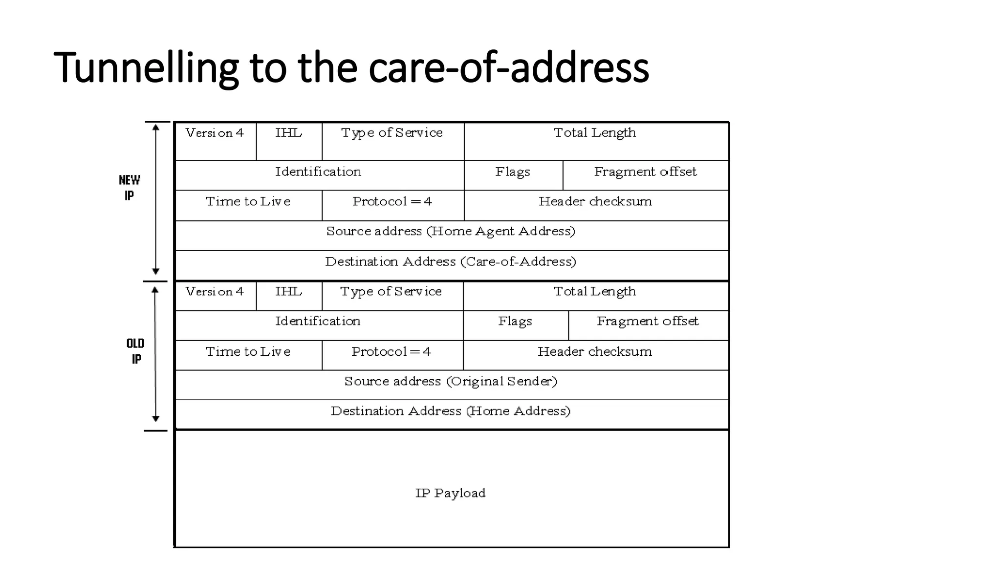 Tunnelling to the care-of-address
 