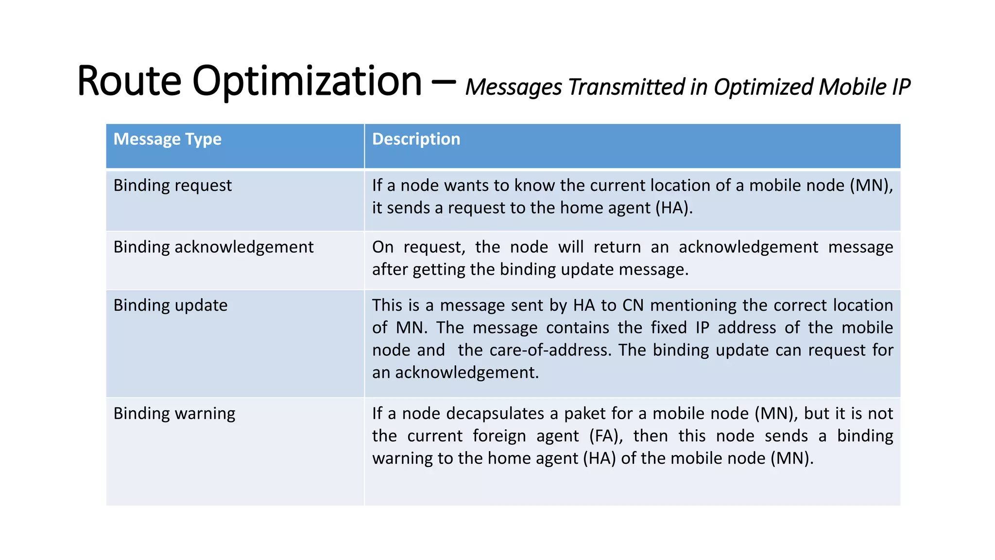 Route Optimization – Messages Transmitted in Optimized Mobile IP
Message Type Description
Binding request If a node wants to know the current location of a mobile node (MN),
it sends a request to the home agent (HA).
Binding acknowledgement On request, the node will return an acknowledgement message
after getting the binding update message.
Binding update This is a message sent by HA to CN mentioning the correct location
of MN. The message contains the fixed IP address of the mobile
node and the care-of-address. The binding update can request for
an acknowledgement.
Binding warning If a node decapsulates a paket for a mobile node (MN), but it is not
the current foreign agent (FA), then this node sends a binding
warning to the home agent (HA) of the mobile node (MN).
 