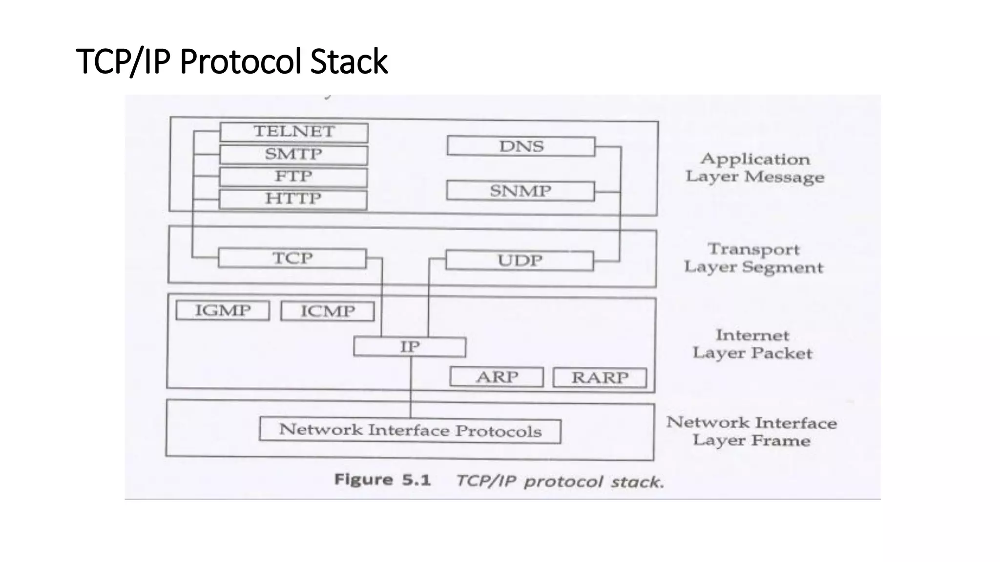 TCP/IP Protocol Stack
 