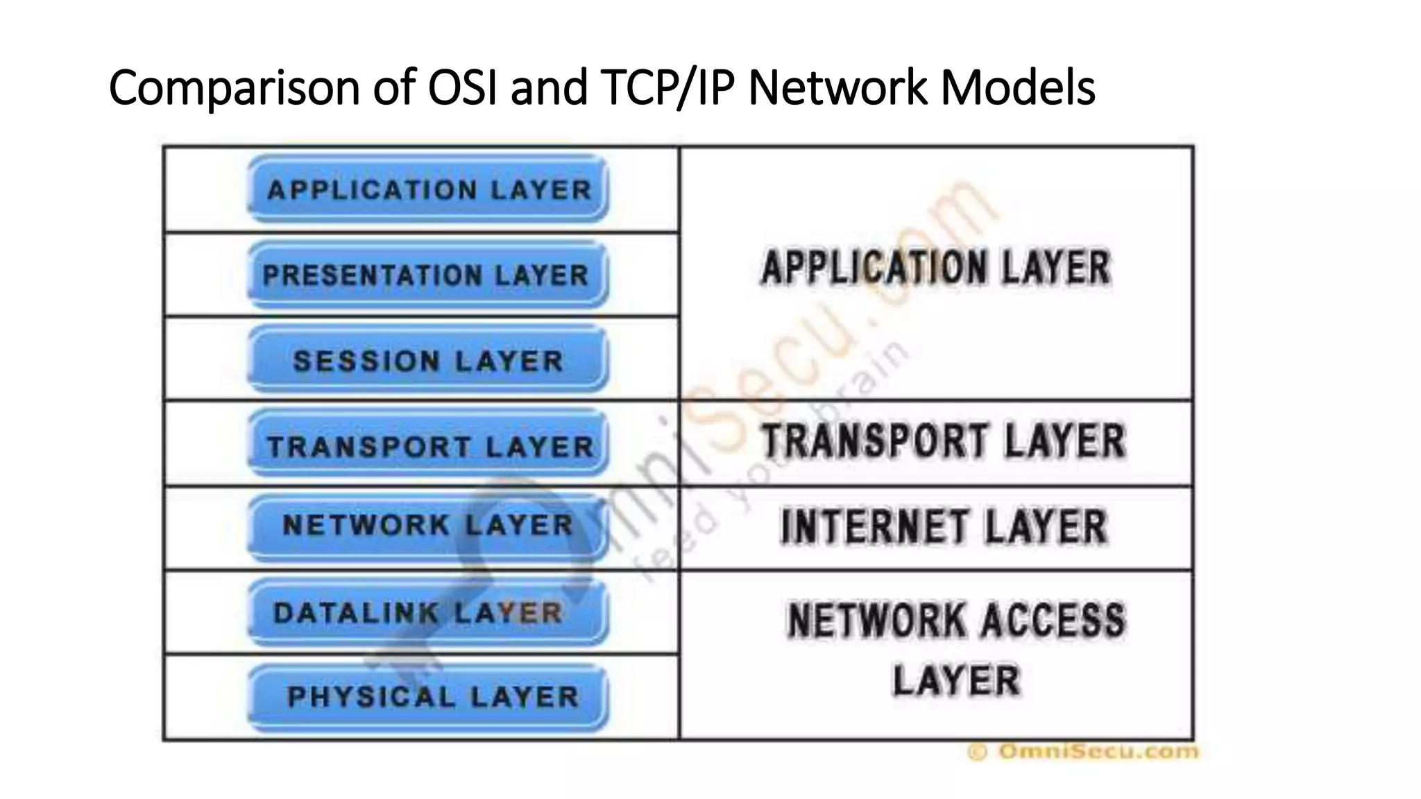 Comparison of OSI and TCP/IP Network Models
 