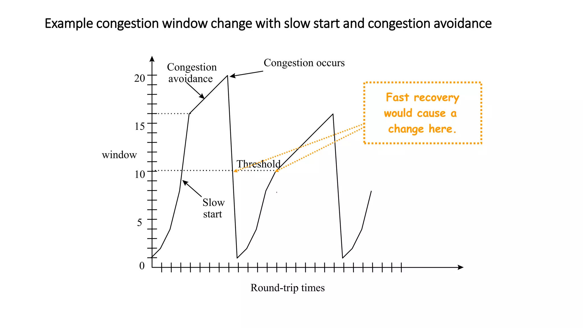 Example congestion window change with slow start and congestion avoidance
window
10
5
15
20
0
Slow
start
Congestion
avoidance
Congestion occurs
Threshold
Fast recovery
would cause a
change here.
Round-trip times
 
