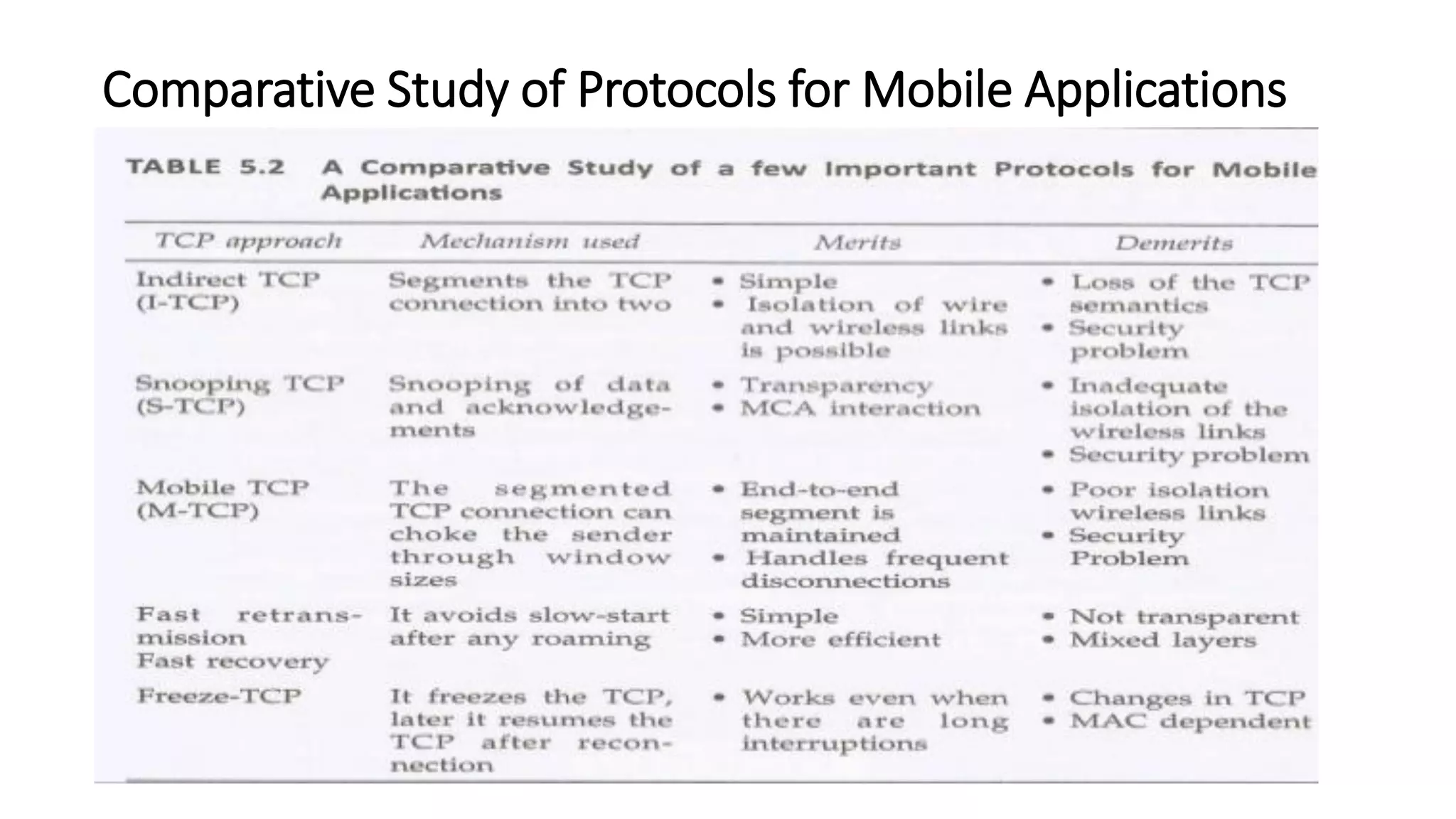 Comparative Study of Protocols for Mobile Applications
 