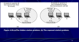 25
Figure 4-26.(a)The hidden station problem. (b) The exposed station problem.
 
