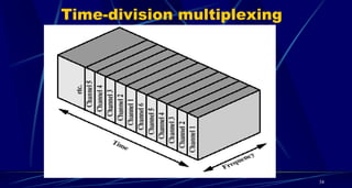 Time-division multiplexing
34
 