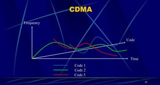 CDMA
Frequency
Time
Code
Code 1
Code 2
Code 3
37
 