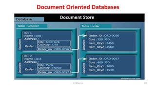 Document Oriented Databases
109K.T.Mikel Raj
 