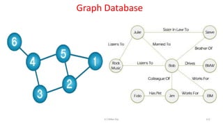 Graph Database
112K.T.Mikel Raj
 