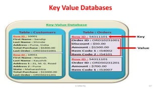 Key Value Databases
117K.T.Mikel Raj
 