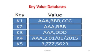 Key Value Databases
118K.T.Mikel Raj
 