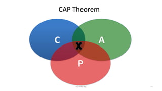 CAP Theorem
C A
P
125K.T.Mikel Raj
 