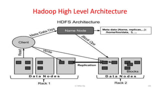Hadoop High Level Architecture
136K.T.Mikel Raj
 